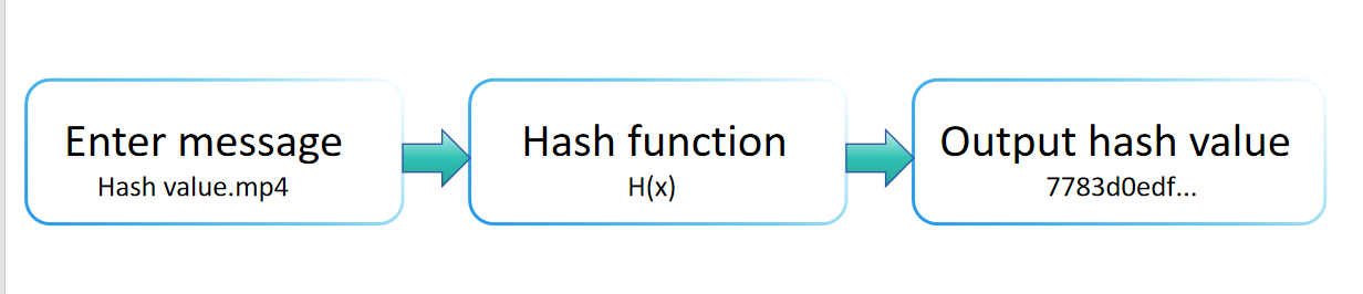 Diagrama de flujo de trabajo de la función hash